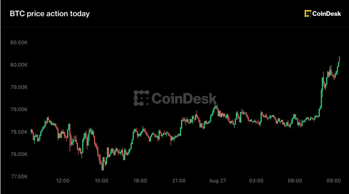 Bitcoin surges past $80,000 as ETF inflows reach $2.8 billion in eight days