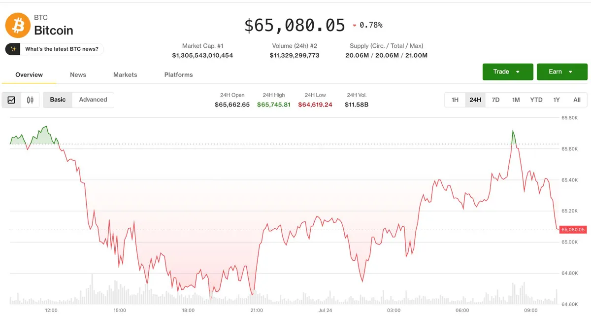 Bitcoin settles near $65,000 as oil's march toward $100 fails to spook the market