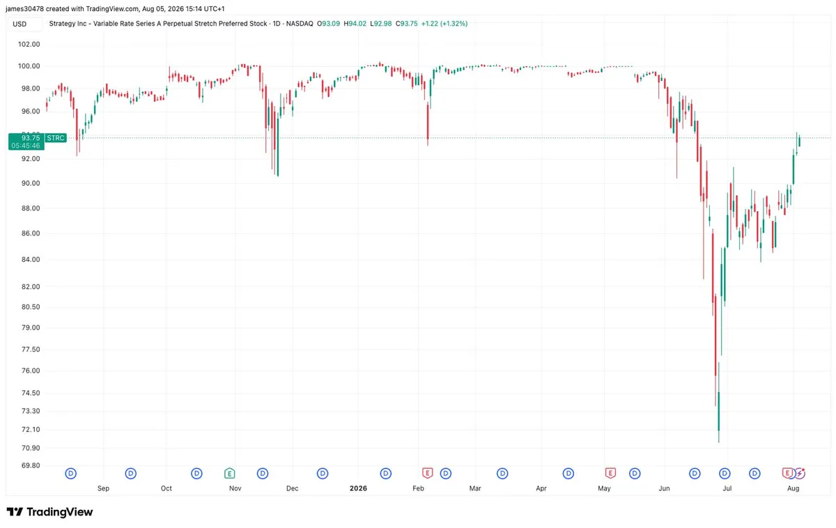 STRC recovers 30% amid $4 billion cash reserve and bitcoin sales