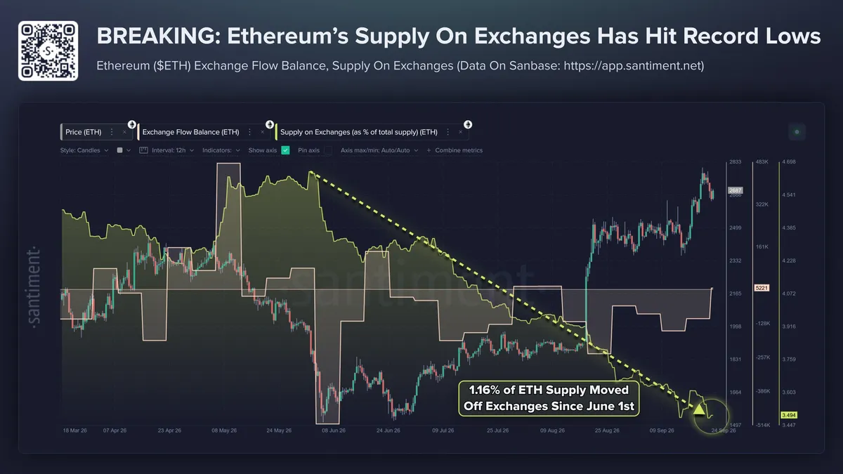 Ethereum'da 3 yükseliş sinyali, fiyat 2.678 dolarda işlem görüyor