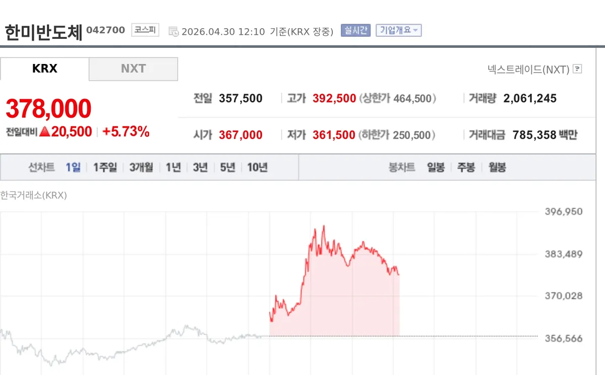[특징주] 한미반도체, 빅테크 훈풍에 강세…HBM 장비 기대에 5%대 상승