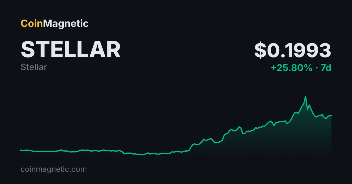 Stellar (XLM) haftayı yüzde 22,33 artışla 0,191 dolara yaklaştı