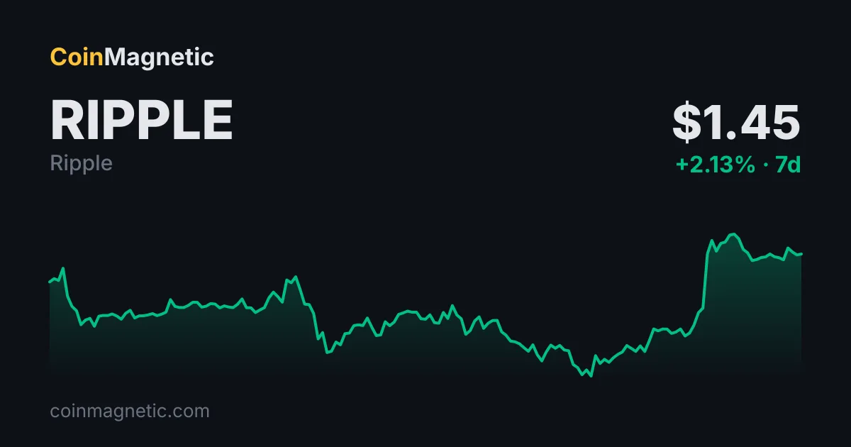 XRP, zayıf ABD iş verileri sonrası yüzde 6 artışla 1,45 dolara yükseldi