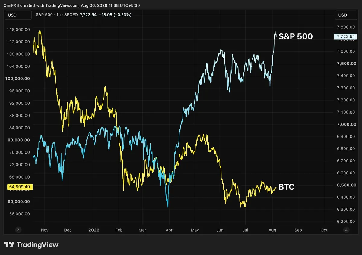 S&P 500 gains $2 trillion this month, but Bitcoin remains stagnant