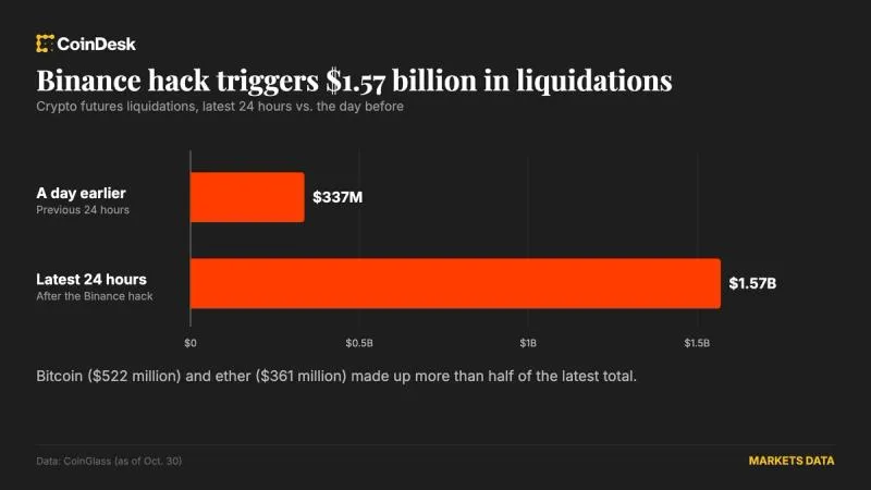 Binance security breach triggers $1.57 billion in crypto liquidations as bitcoin drops