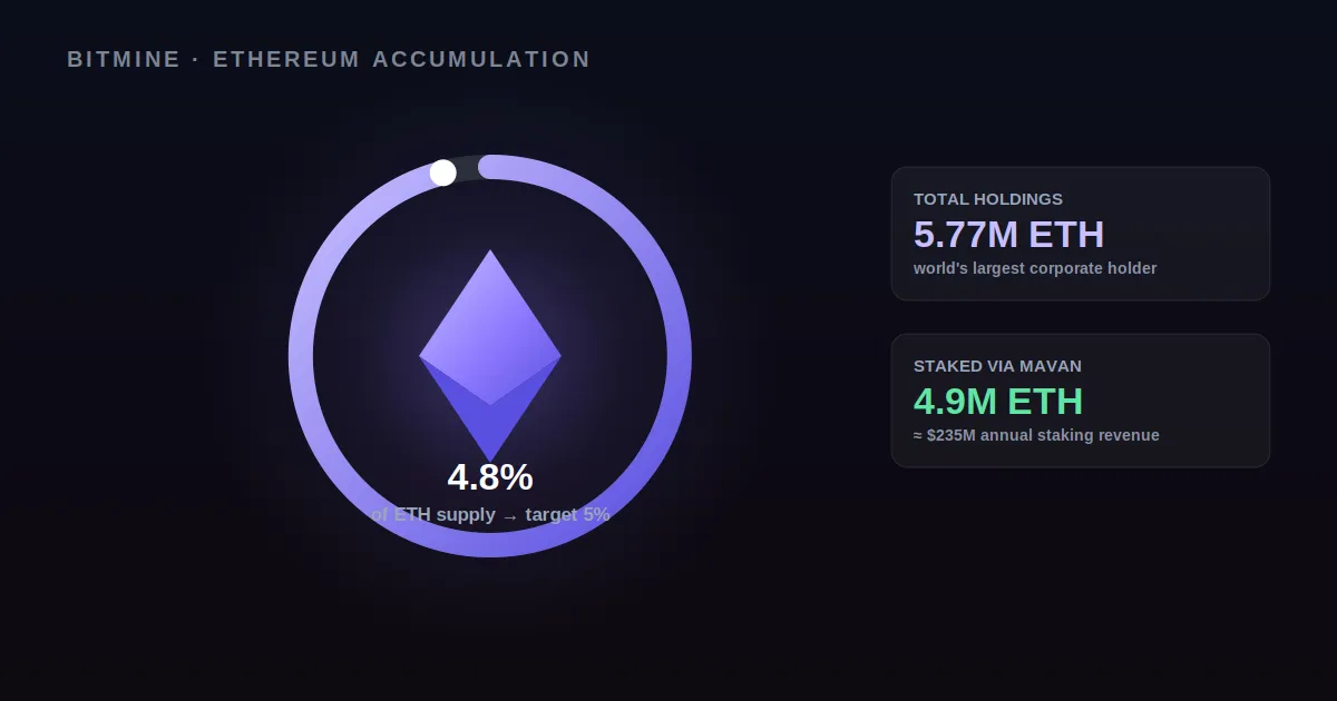 شركة “Bitmine” تقترب من 5% من عرض الإيثيريوم بحيازة 5.77 مليون ETH
