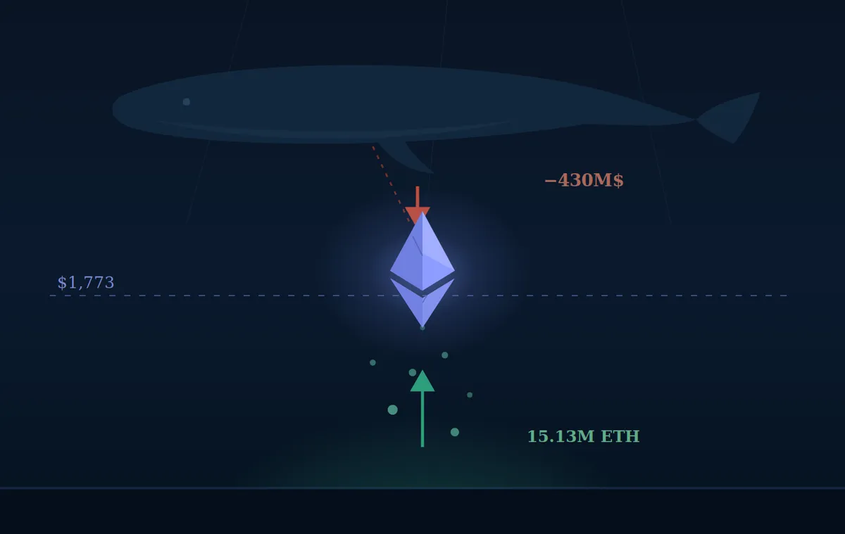 ضغوط بيع قوية من الحيتان تضرب الايثيريوم: إلى أين يتجه سعر ETH؟