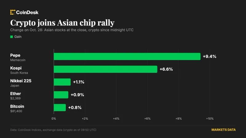 Asian chip stock gains lift bitcoin past $81,400 while pepe adds 9 percent