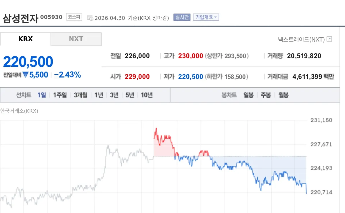 [특징주] 삼성전자, 코스피 초강세 이끄는 반도체 대장주 부각