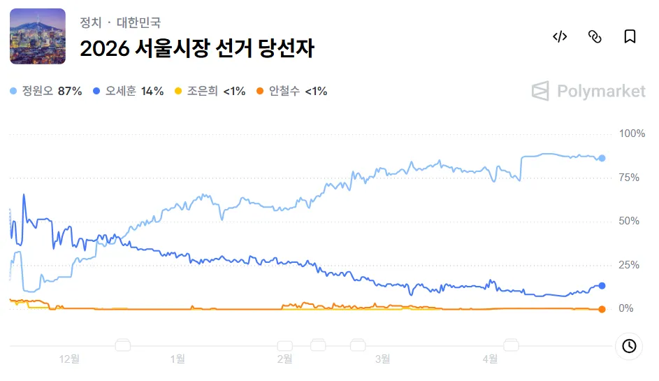 폴리마켓에 올라온 '서울시장'과 '이재명 퇴진' 베팅… 한국 정치, 460억 원 규모의 자산이 되다