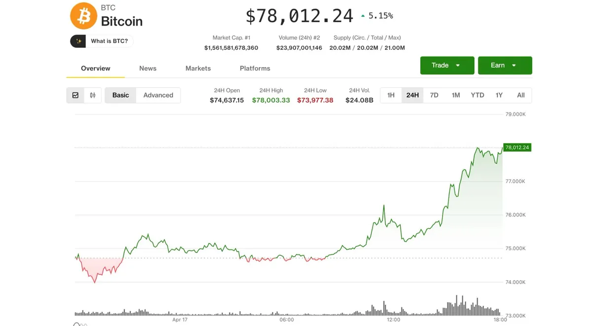 Beaten-down digital asset treasury names lead crypto stock surge as bitcoin hits $78,000