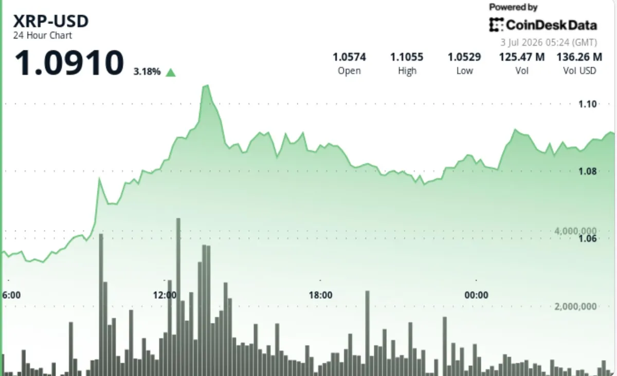 XRP bulls test path back toward $1.10 as token zips 4% higher