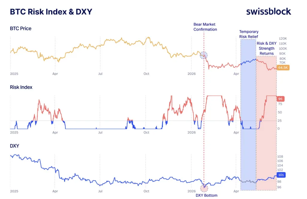 Bitcoin hala ayı piyasasında, DXY yeniden güçleniyor: Swissblock analizi