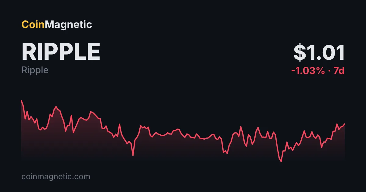 XRP 0,9888 dolara gerileyip 1 dolara tutundu, destek 0,9926 seviyesinde