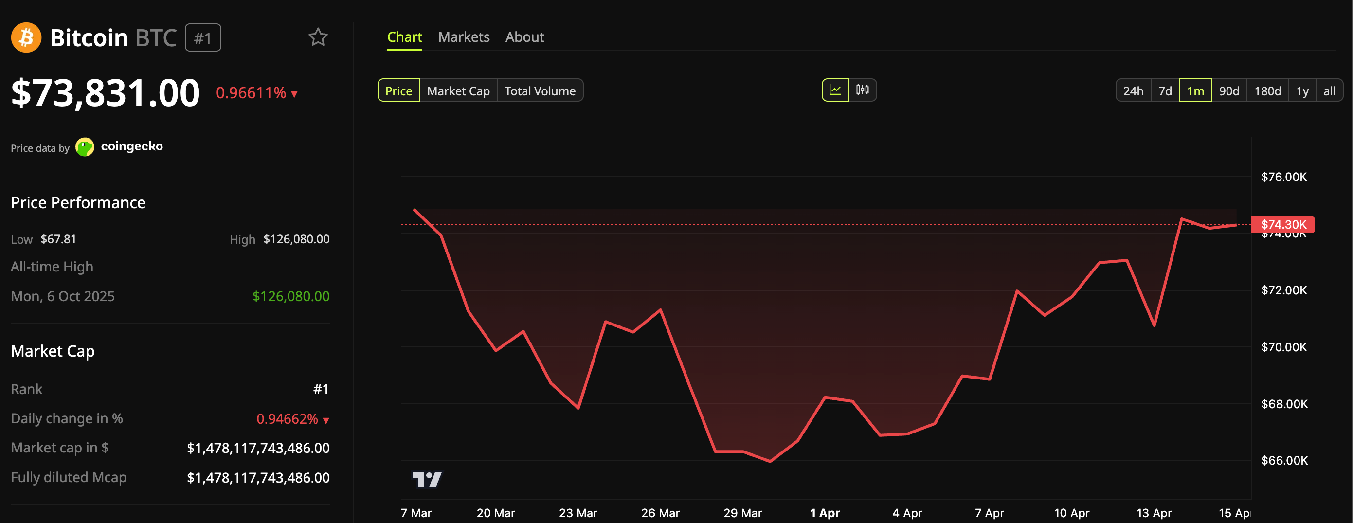 Kapan Harga Bitcoin Akan Mencapai Titik Terendah? Benjamin Cowen Prediksi