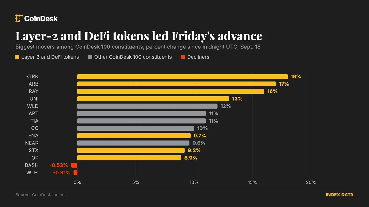 Starknet and Arbitrum surge over 17% as crypto market stabilizes post-Fed hike