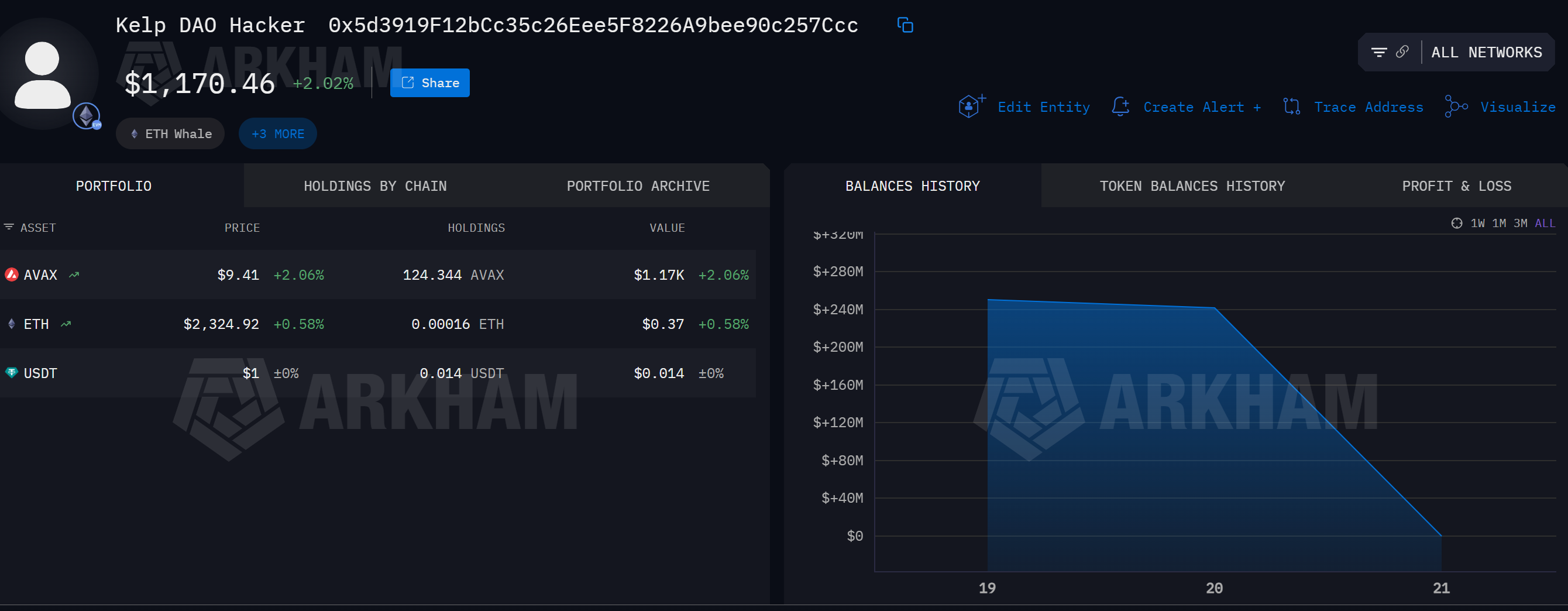 Arbitrum dondurması Ethereum’da 175 milyon Dolar’lık kara para aklama çılgınlığına yol açtı