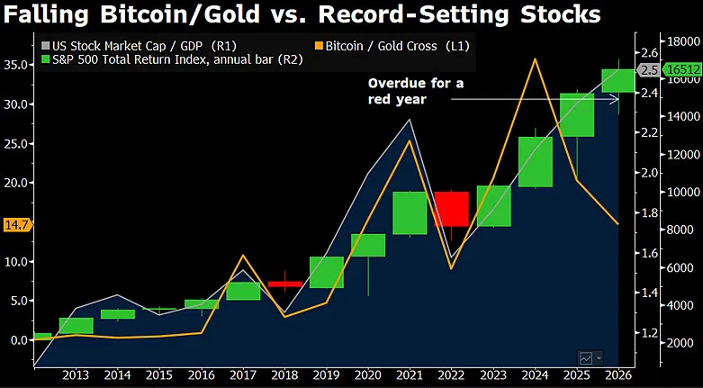 Bitcoin, ABD hisseleri için düşüş sinyali veriyor: Bloomberg analisti McGlone