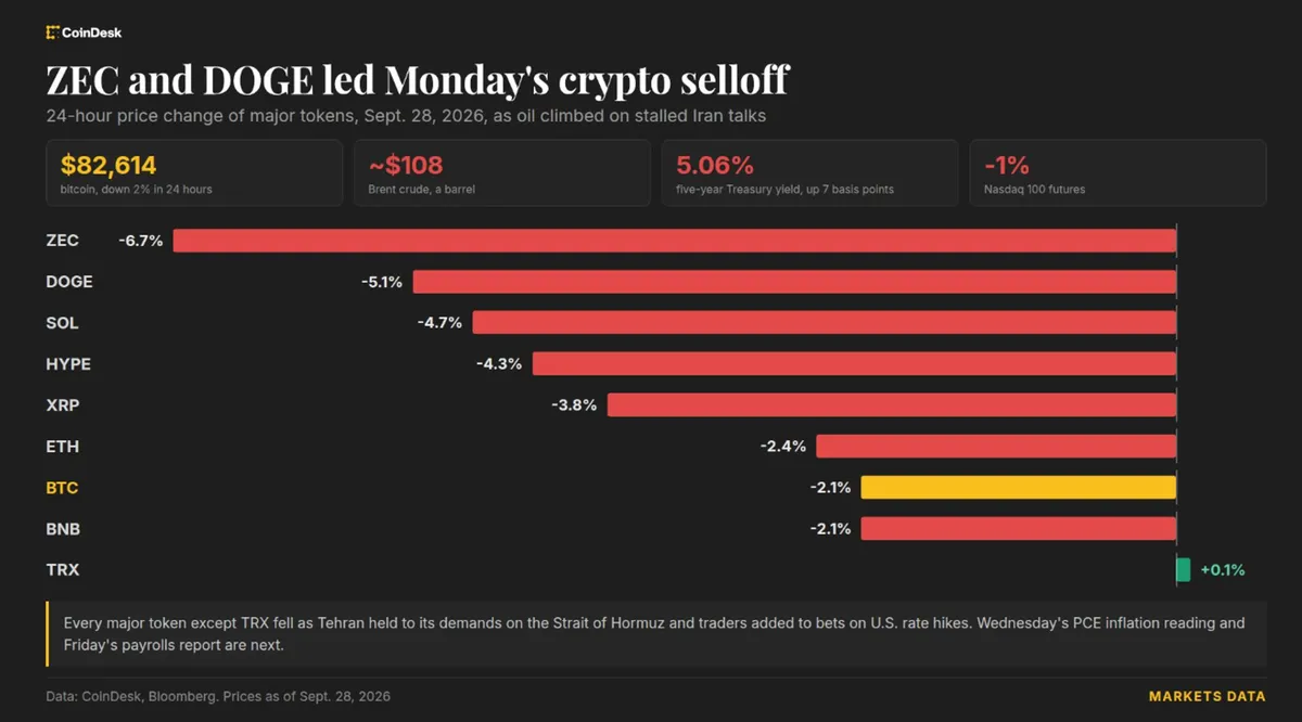 Bitcoin drops under $83,000 as oil nears $108 and Fed bets rise
