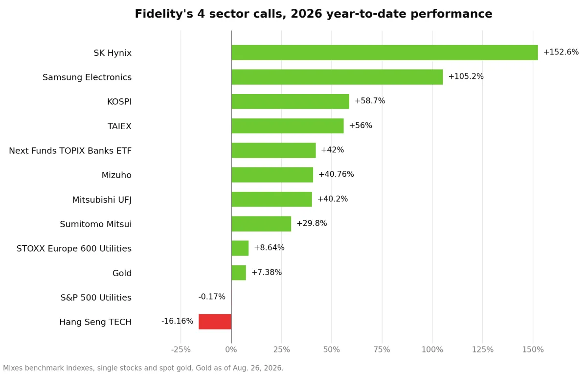 Fidelity Nilai Inflasi Akan Bertahan, Soroti 4 Sektor Pasar