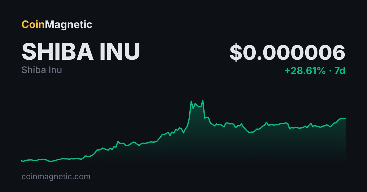 Shiba Inu'nun 0,000006697 dolar kapanışı, yüzde 2.200 potansiyelini ortaya koyuyor