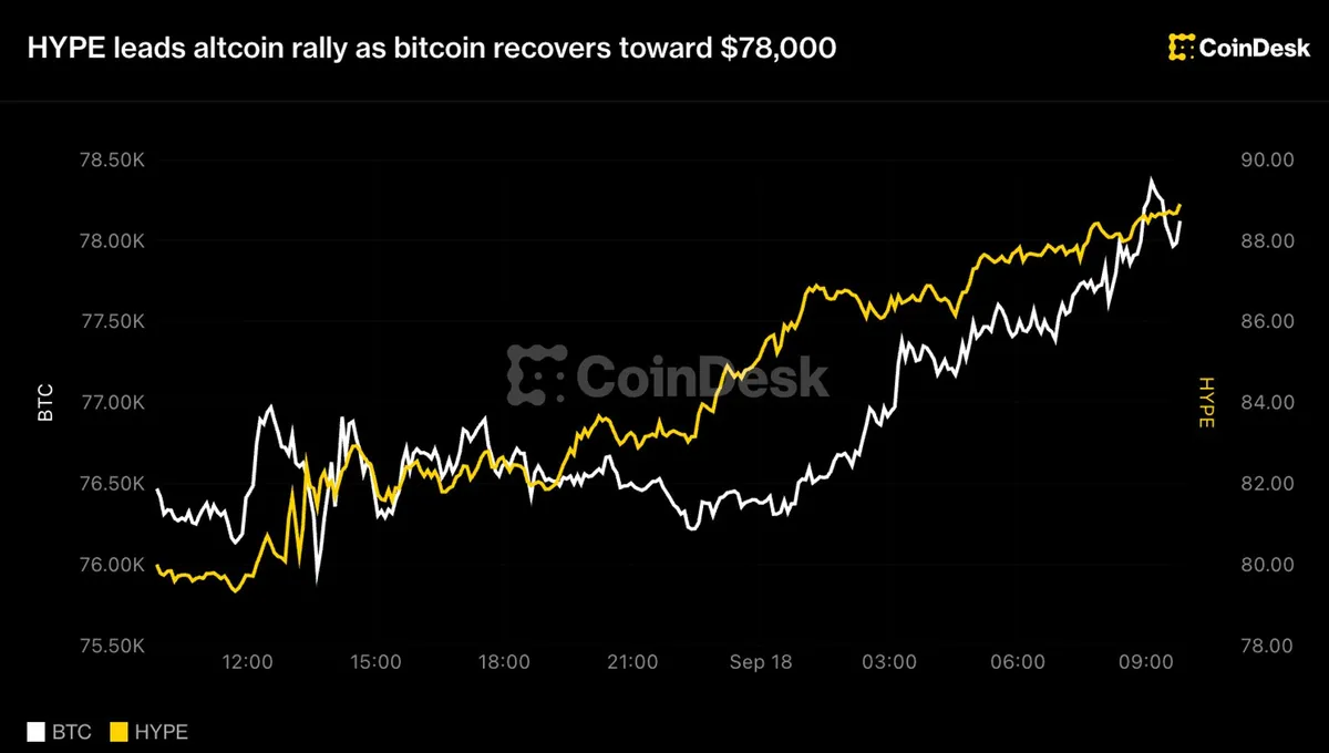 HYPE drives altcoin surge as bitcoin approaches $78,000 after recovery