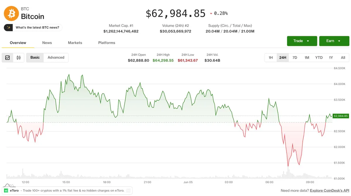 Crypto's worst week since July 2024 deepens as bitcoin, ether near critical price levels