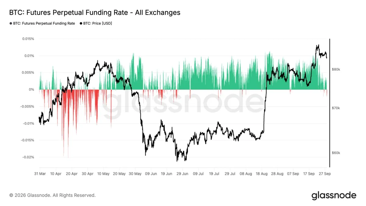 Weak demand for leveraged exposure as Bitcoin futures positions drop