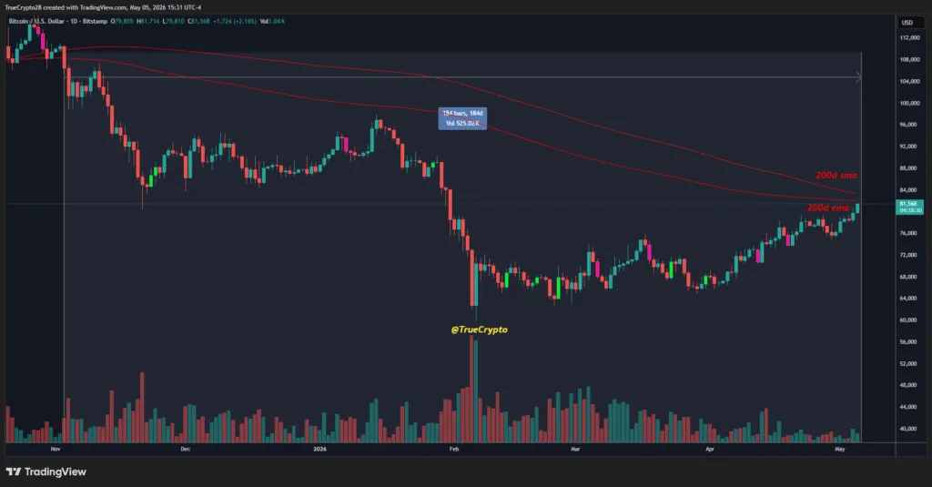 Bitcoin Menuju US$ 98.000? Ini Syarat Utamanya