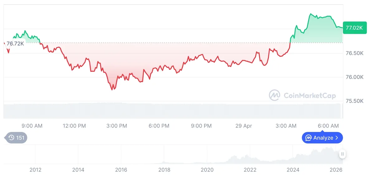 [저녁 시세브리핑] 암호화폐 시장 상승세… 비트코인 77,015달러, 이더리움 2,324달러