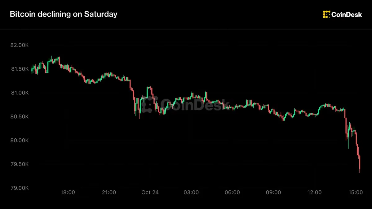 Bitcoin falls below $80,000 as U.S. evacuations heighten market pressure
