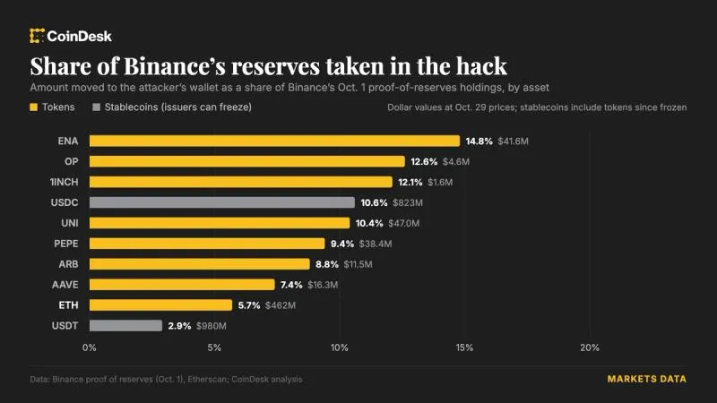 Binance reserve data confirms drained wallets directly backed customer assets