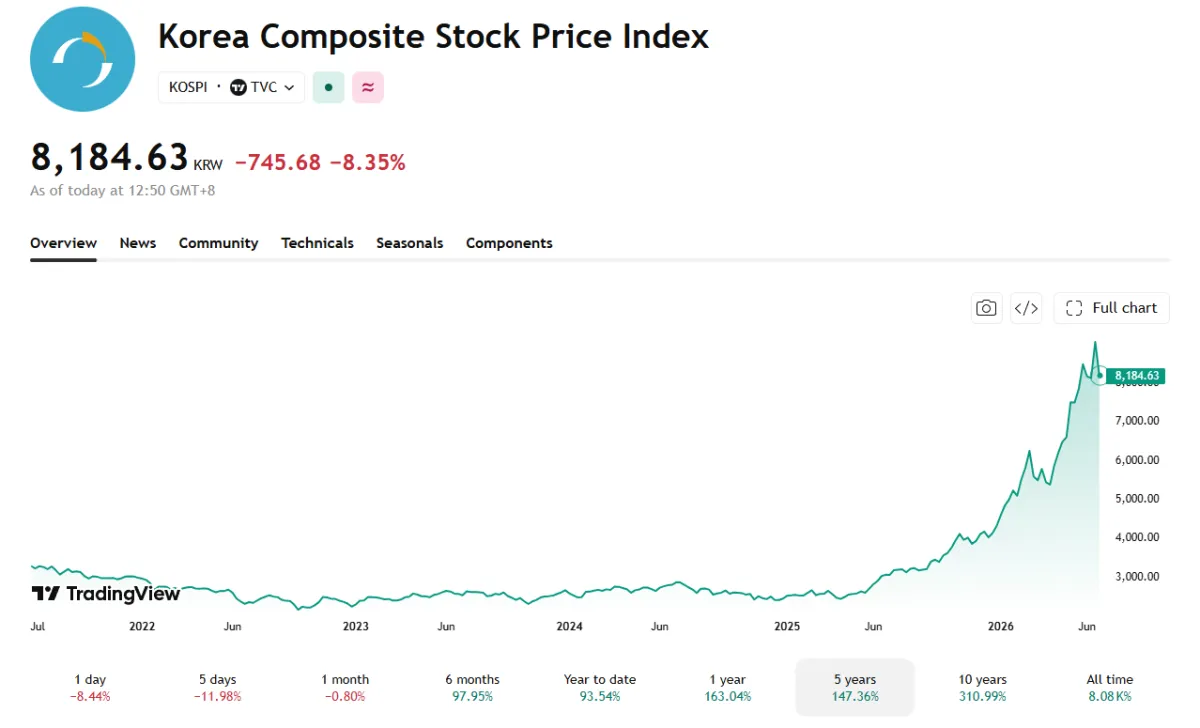 한국, 세계 최고 주식시장…MSCI는 왜 ‘신흥국’ 분류?