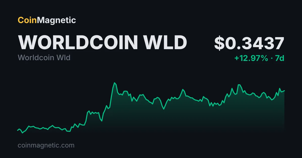 OpenAI'ın 40 milyar dolarlık geliri Worldcoin (WLD) için yapay zeka duyarlılığını artırıyor