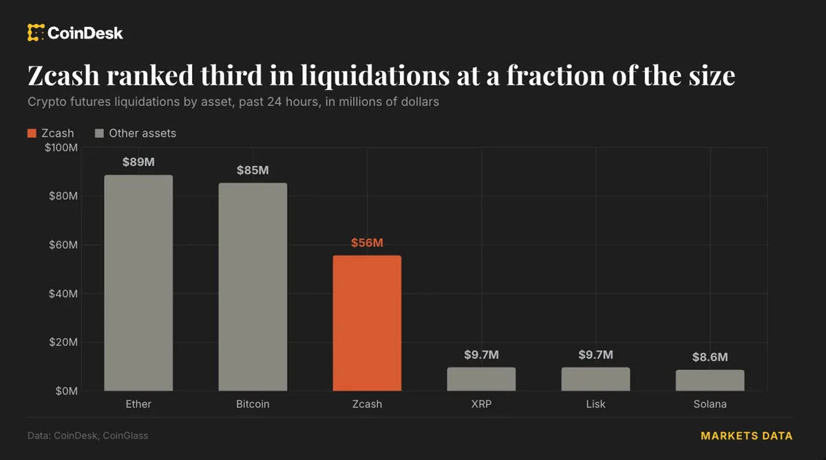 Zcash surges 17% as $345 million in liquidations impact traders