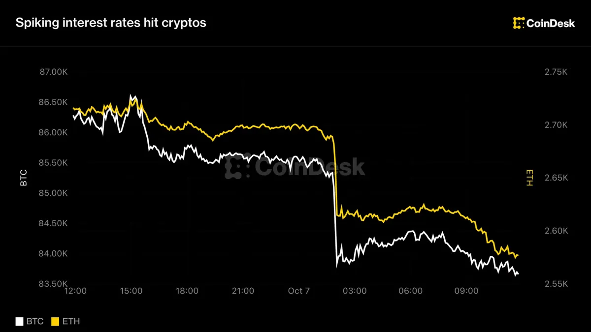 Forced selling hits traders as cryptos drop, ETH down 5% amid Bitmine news