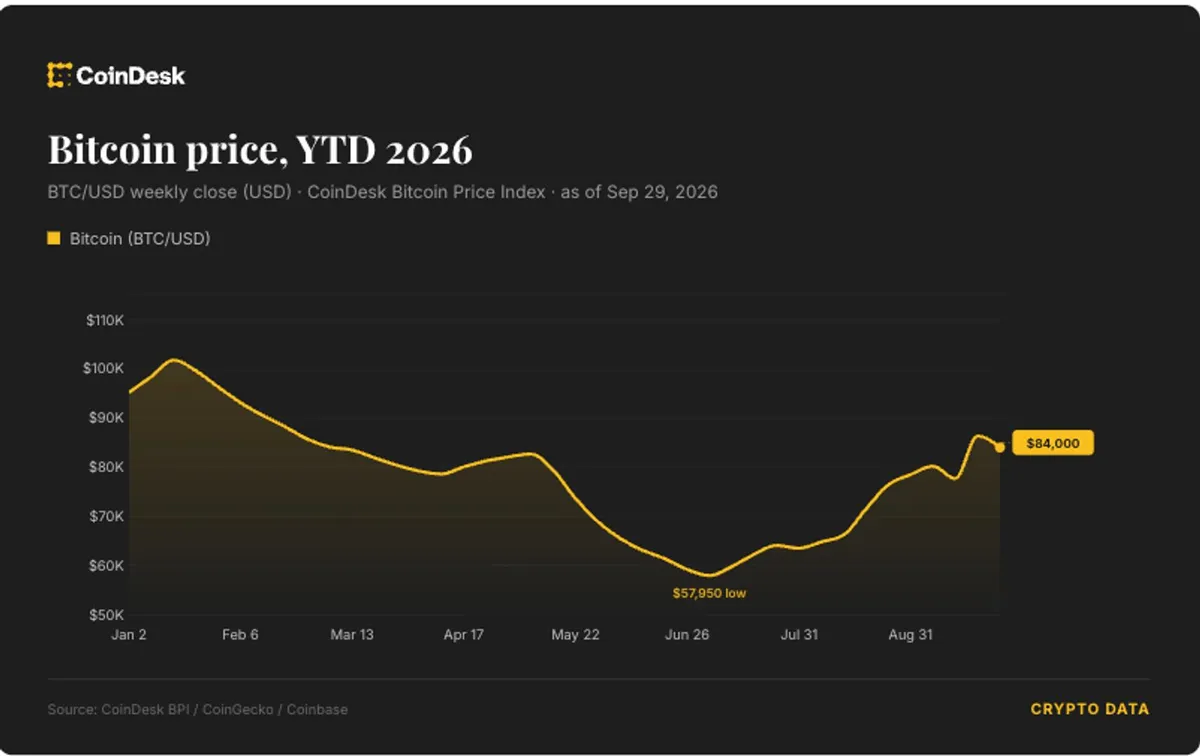 Bitcoin eyes third consecutive monthly gain, breaking decade-long trend in September
