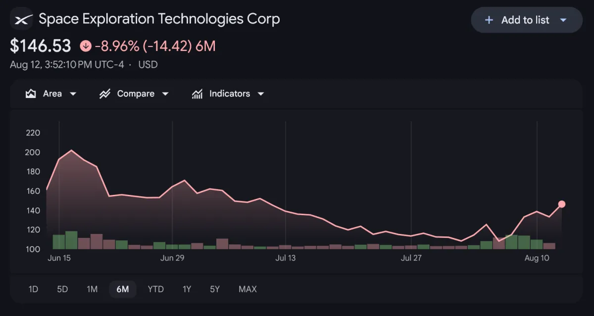 Norveç’in 2,3 trilyon dolarlık fonu SpaceX’e 1,2 milyar dolar yatırım yaptı