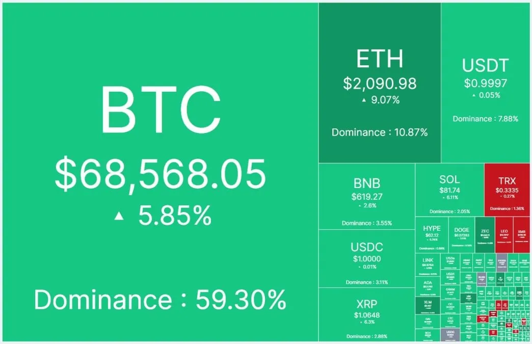 Dólar fraco impulsiona Bitcoin a se aproximar dos US$ 70.000