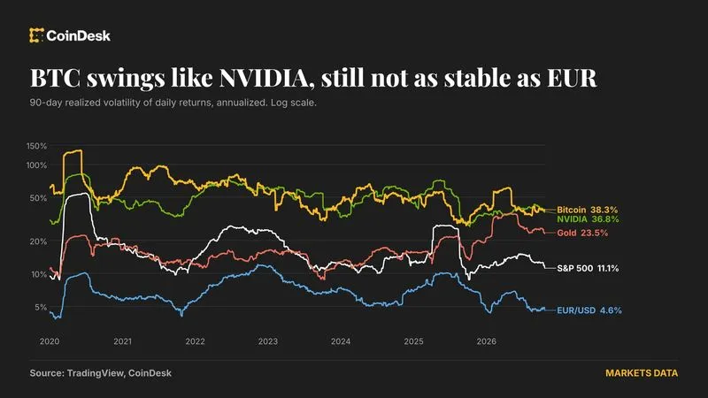 Bitcoin volatility cools to match Nvidia levels while staying above the euro