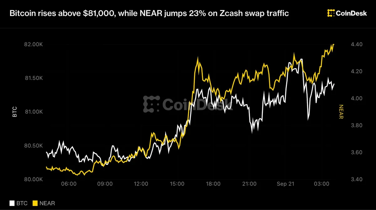 Bitcoin surpasses $81,000 as NEAR surges 23% amid Zcash swap activity