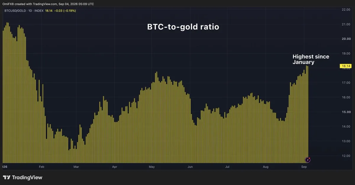 Bitcoin's value surpasses 18 ounces of gold, highest since January
