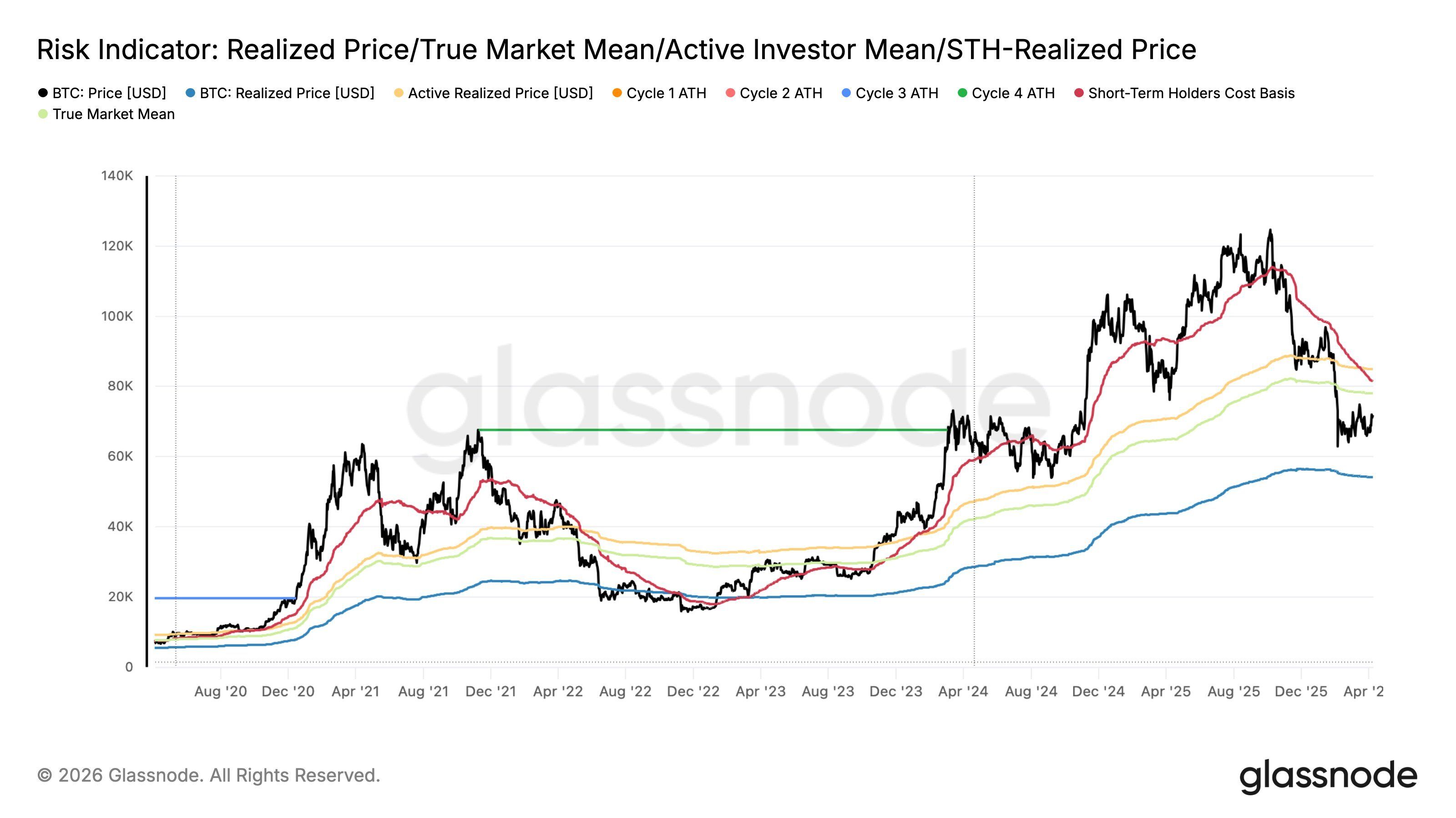 Tín hiệu on-chain ẩn cho thấy Bitcoin đang gần chạm đáy hơn nhiều người nghĩ