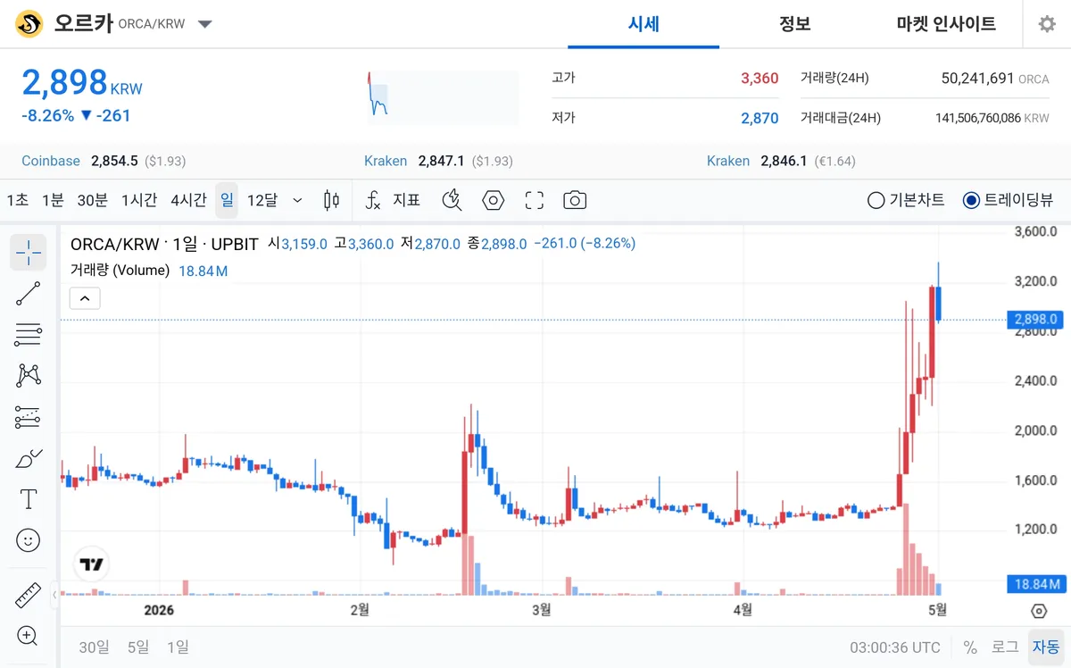 [오늘의 주목코인] 오르카, 매우 탐욕 구간 진입 속 거래대금 상위권…변동성 확대 주목