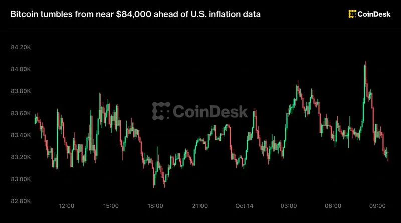 Bitcoin slips from $84,000 as tech stocks stumble before CPI data