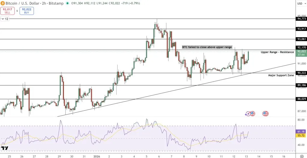 $92 тыс. для Биткоина: что стоит за устойчивостью цены