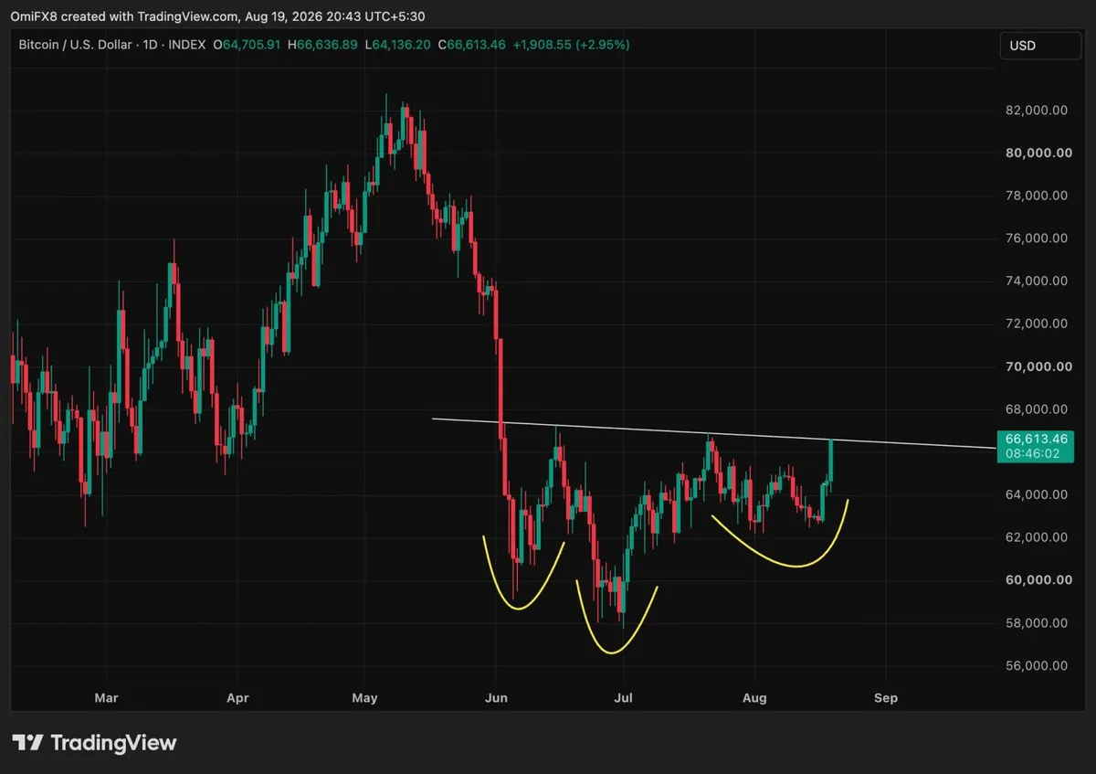 Bitcoin nears key technical breakout that could propel prices to $76,000