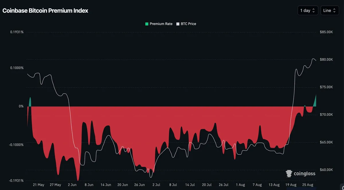 Bitcoin trading at a premium on Coinbase indicates market shift