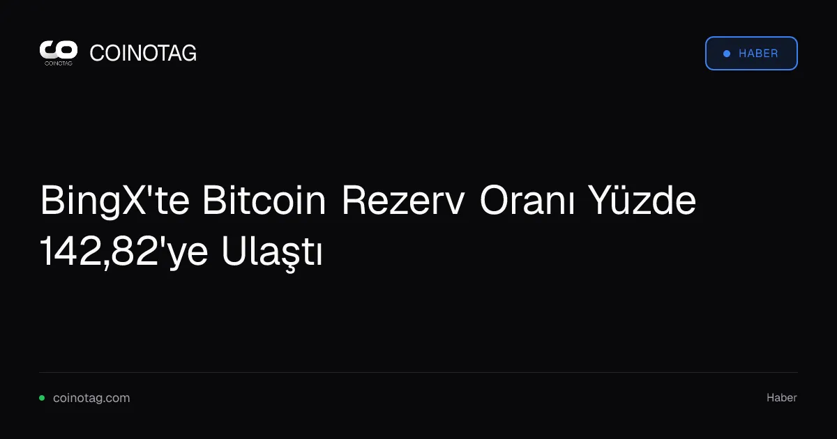 BingX'te Bitcoin Rezerv Oranı Yüzde 142,82'ye Ulaştı
