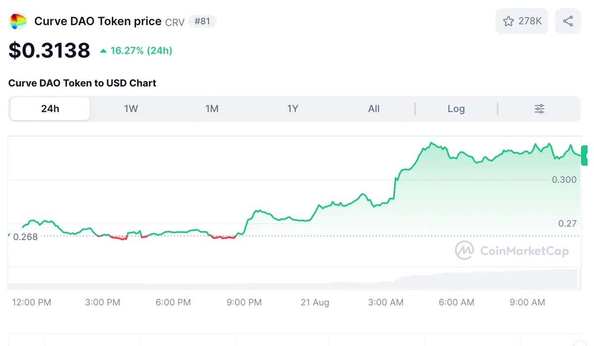 업비트, 커브(CRV) 상장 후 가격 17% 상승